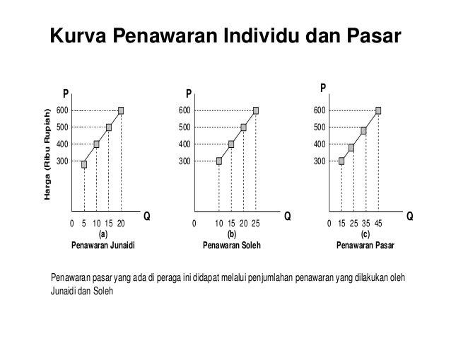 Penawaran Permintaan Dan Elastisitas