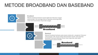 METODE BROADBAND DAN BASEBAND
11 Metode baseband berbasis isyarat digital dan frekuensi tunggal
pada jaringan LAN sehingga seluruh kapasitas kanal digunakan
untuk men-transmisikan sinyal data tunggal.
Broadband
2 Metode Broadband berbasis pada isyarat analog dan pengaturan frekuensi
pada jaringan LAN. Sinyal analog ditransmisikan searah, bila kapasitas
bandwidth memadai beberapa sinyal misal image atau data dapat
ditransmisikan secara simultan.
Baseband
 
