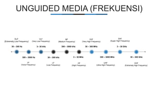 UNGUIDED MEDIA (FREKUENSI)
ELF
(Extremely Low Frequency)
VF
(Voice Frequency)
VLF
(Very Low Frequency)
LF
(Low Frequency)
MF
(Medium Frequency)
HF
(High Frequency)
VHF
(Very High Frequency)
UHF
(Ultra High Frequency)
SHF
(Super High Frequency)
EHF
(Extremely High Frequency)
30 – 300 Hz
300 – 3000 Hz
3– 30 kHz
30 – 300 kHz
300 – 3000 kHz
3 – 30 MHz
30 – 300 MHz
300 – 3000 MHz
3 – 30 GHz
30 – 300 GHz
 