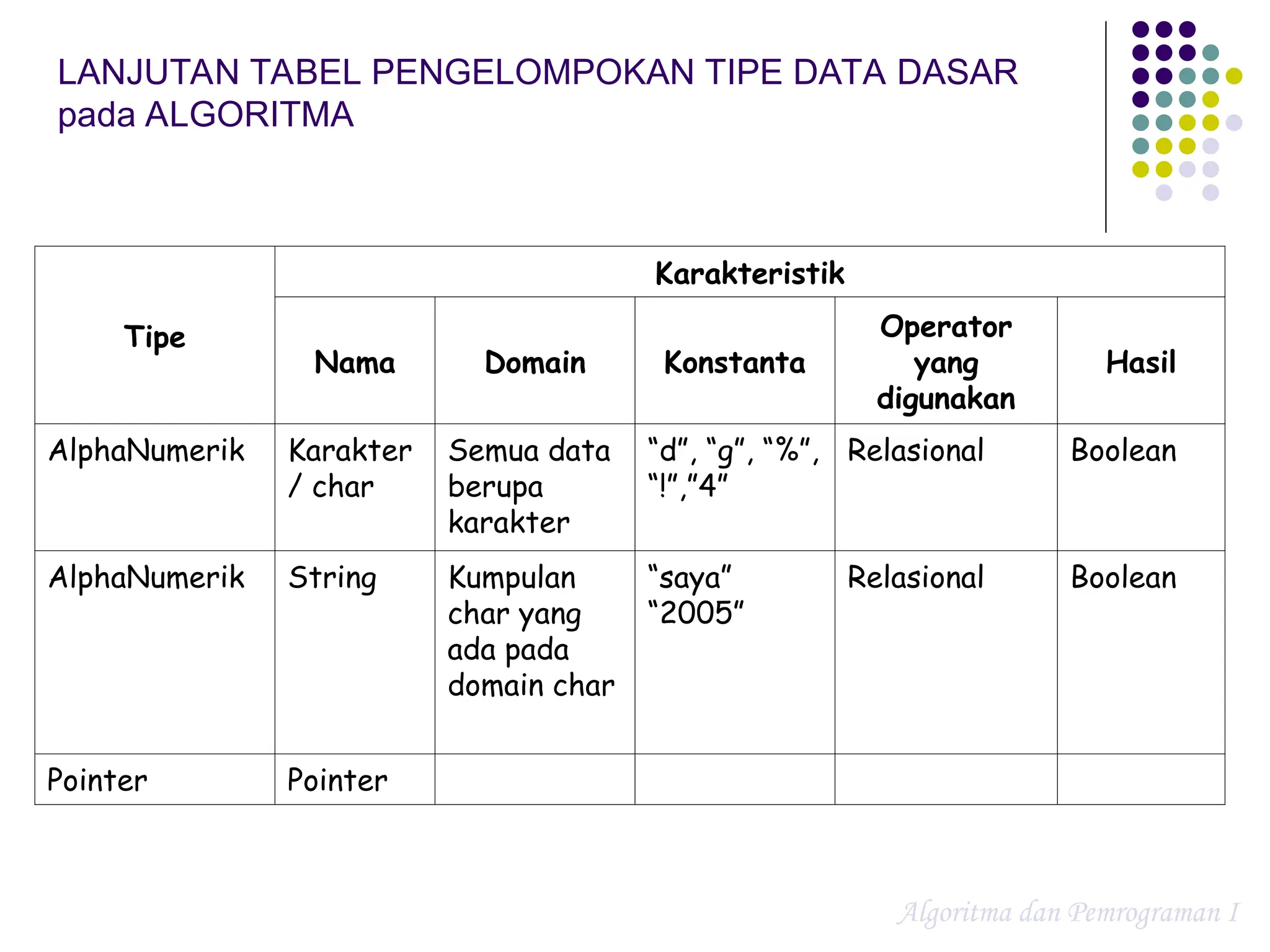LANJUTAN TABEL PENGELOMPOKAN TIPE DATA DASAR
pada ALGORITMA
Tipe
Karakteristik
Nama Domain Konstanta
Operator
yang
digunakan
Hasil
AlphaNumerik Karakter
/ char
Semua data
berupa
karakter
“d”, “g”, “%”,
“!”,”4”
Relasional Boolean
AlphaNumerik String Kumpulan
char yang
ada pada
domain char
“saya”
“2005”
Relasional Boolean
Pointer Pointer
Algoritma dan Pemrograman I
 