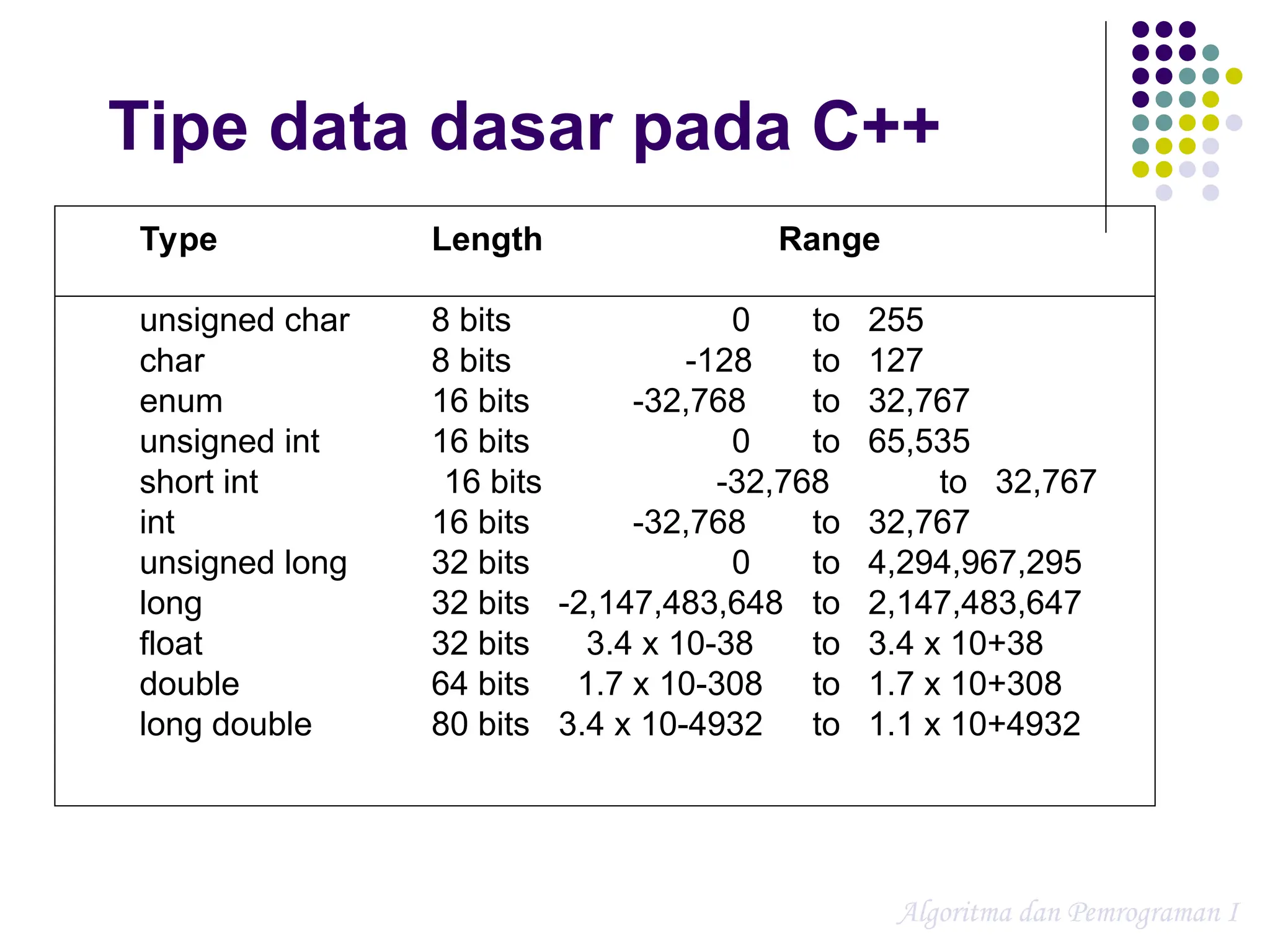 Tipe data dasar pada C++
Type Length Range
unsigned char 8 bits 0 to 255
char 8 bits -128 to 127
enum 16 bits -32,768 to 32,767
unsigned int 16 bits 0 to 65,535
short int 16 bits -32,768 to 32,767
int 16 bits -32,768 to 32,767
unsigned long 32 bits 0 to 4,294,967,295
long 32 bits -2,147,483,648 to 2,147,483,647
float 32 bits 3.4 x 10-38 to 3.4 x 10+38
double 64 bits 1.7 x 10-308 to 1.7 x 10+308
long double 80 bits 3.4 x 10-4932 to 1.1 x 10+4932
Algoritma dan Pemrograman I
 
