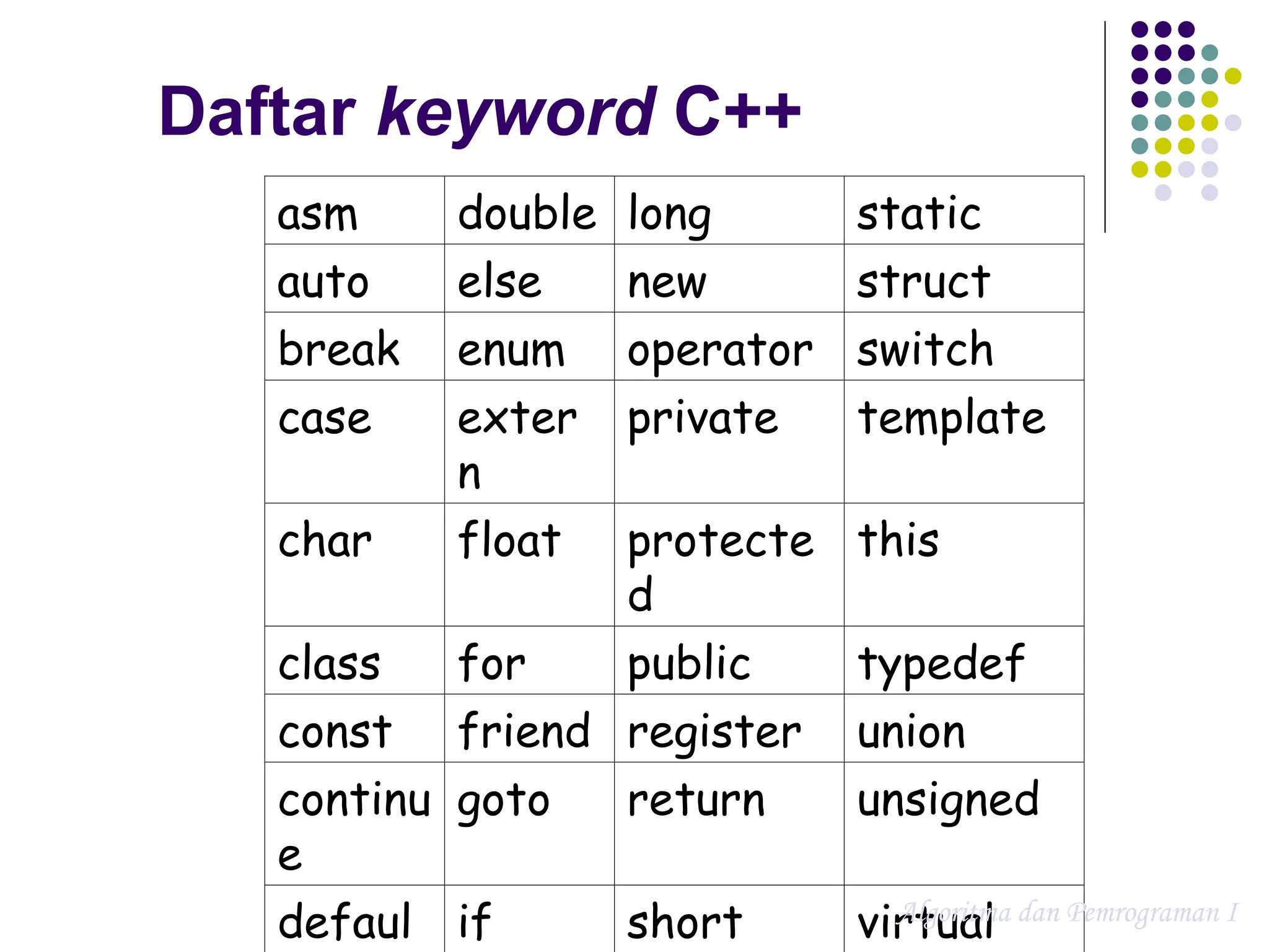 Daftar keyword C++
asm double long static
auto else new struct
break enum operator switch
case exter
n
private template
char float protecte
d
this
class for public typedef
const friend register union
continu
e
goto return unsigned
defaul if short virtual
Algoritma dan Pemrograman I
 