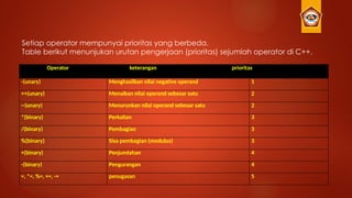 Operand Table Pertemuan 3. Pengertian EKSPRESI,OPERATOR,DAN OPERAND. | PPTX