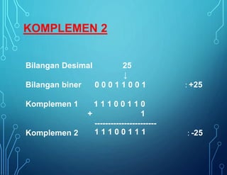 Bilangan Desimal 25
↓
Bilangan biner 0 0 0 1 1 0 0 1 : +25
Komplemen 1 1 1 1 0 0 1 1 0
+ 1
-----------------------
1 1 1 0 0 1 1 1Komplemen 2 : -25
KOMPLEMEN 2
 