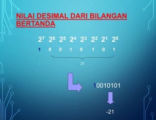 27
1
26
0
25
0
24
1
23
0
22
1
21
0
20
1
- 21
10010101
-21
NILAI DESIMAL DARI BILANGAN
BERTANDA
 