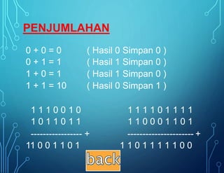 0
0
1
1
+
+
+
+
0
1
0
1
=
=
=
=
0
1
1
10
(
(
(
(
Hasil
Hasil
Hasil
Hasil
0
1
1
0
Simpan
Simpan
Simpan
Simpan
0
0
0
1
)
)
)
)
1 1 1 0 0
1 0 1 1 0
1 0
1 1
1 1 1 1 0 1
1 1 0 0 0 1
1 1 1
1 0 1
-----------------
11 0 0 1 1 0 1
+ ---------------------- +
1 1 0 1 1 1 1 1 0 0
PENJUMLAHAN
 