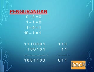 0
1
1
10
–
–
–
–
0
1
0
1
=
=
=
=
0
0
1
1
1 1 1 0 0 0
1 0 0 1 0
1
1
1 1 0
1 1
------- -
0 1 1
-----------------
1 0 0 1 1 0 0
-
PENGURANGAN
 