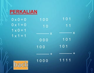 1 0 1
1 1
----------
1 0 1
1 0 1
----------
1 1 1 1
0
0
1
1
x
x
x
x
0
1
0
1
=
=
=
=
0
0
1
1
1 0
1
0
0
x----------
0 0 0
1 0 0
----------
1 0 0 0
x
++
PERKALIAN
 