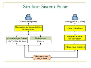 Pertemuan 3 - Arsitektur Sistem Pakar.pptx
