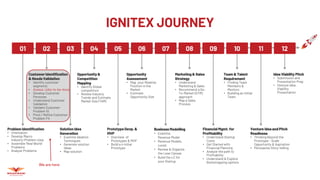 IGNITEX JOURNEY
Problem Identification
• Orientation
• Develop Macro
Industry-Problem view
• Assemble ‘Real World’
Problems
• Analyze Problems
Customer Identification
& Needs Validation
• Identify customer
segments
• Assess ‘Jobs-to-be-done’
• Develop Customer
Personas
• Understand Customer
Validation
• Validate Customer-
Problem fit
• Pivot / Refine Customer-
Problem Fit
Solution Idea
Generation
• Examine Ideation
Techniques
• Generate solution
ideas
• Map solution
Opportunity &
Competition
Mapping
• Identify Global
competitors
• Review Industry
Trends and Estimate
Market Size (TAM)
Prototype Devp. &
MVP
• Overview of
Prototypes & MVP
• Build a n initial
Prototype
Opportunity
Assessment
• Map your Relative
Position in the
Market
• Estimate
Opportunity Size
Business Modelling
• Examine
Revenue Model
• Revenue Models,
contd.
• Review & Organize
the Lean Canvas
• Build the LC for
your Startup
Marketing & Sales
Strategy
• Understand
Marketing & Sales
• Recommend a Go-
To-Market (GTM)
approach
• Map a Sales
Process
Financial Mgmt. for
Profitability
• Understand Startup
Costs
• Get Started with
Financial Planning
• Analyze the path to
Profitability
• Understand & Explore
Bootstrapping options
Team & Talent
Requirement
• Finding Team
Members &
Mentors
• Building an Initial
Team
Venture Idea and Pitch
Readiness
• Thinking Beyond the
Prototype - Scale
Opportunity & Aspiration
• Persuasive Story-telling
Idea Viability Pitch
• Submission and
Presentation Prep
• Venture Idea
Viability
Presentation
01 02 03 04 05 06 07 08 09 10 11 12
6
We are here
 