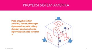 Third Angle Projection
(Sistem Amerika)
17 Februari 2020 13
Pada proyeksi Sistem
Amerika, semua pandangan
diproyeksikan pada bidang
didepan benda dan benda
diproyeksikan pada kwadran
3.
2
1
PROYEKSI SISTEM AMERIKA
 