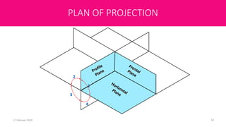 Plan of Projection
17 Februari 2020 18
2
1
3
4
PLAN OF PROJECTION
 