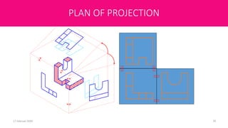 Plan of Projection
17 Februari 2020 20
PLAN OF PROJECTION
 