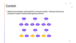 Contoh
• Sebuah perusahaan memproduksi 3 macam produk, masing-masing dua
komponen seperti terlihat pada gambar berikut
18
A1
X2
X1
A2
X4
X3
A3
X6
X5
A1
X2
X1
A2
X4
X1
A3
X6
X1
 