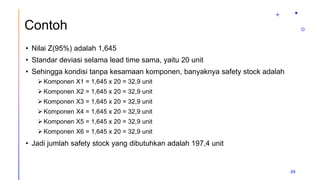 Contoh
• Nilai Z(95%) adalah 1,645
• Standar deviasi selama lead time sama, yaitu 20 unit
• Sehingga kondisi tanpa kesamaan komponen, banyaknya safety stock adalah
 Komponen X1 = 1,645 x 20 = 32,9 unit
 Komponen X2 = 1,645 x 20 = 32,9 unit
 Komponen X3 = 1,645 x 20 = 32,9 unit
 Komponen X4 = 1,645 x 20 = 32,9 unit
 Komponen X5 = 1,645 x 20 = 32,9 unit
 Komponen X6 = 1,645 x 20 = 32,9 unit
• Jadi jumlah safety stock yang dibutuhkan adalah 197,4 unit
20
 