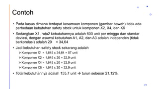 Contoh
• Pada kasus dimana terdapat kesamaan komponen (gambar bawah) tidak ada
perbedaan kebutuhan safety stock untuk komponen X2, X4, dan X6
• Sedangkan X1, rata2 kebutuhannya adalah 600 unit per minggu dan standar
deviasi, dengan asumsi kebutuhan A1, A2, dan A3 adalah independen (tidak
berkorelasi) adalah 20 = 34,64
• Jadi kebutuhan safety stock sekarang adalah
 Komponen X1 = 1,645 x 34,64 = 57 unit
 Komponen X2 = 1,645 x 20 = 32,9 unit
 Komponen X4 = 1,645 x 20 = 32,9 unit
 Komponen X6 = 1,645 x 20 = 32,9 unit
• Total kebutuhannya adalah 155,7 unit  turun sebesar 21,12%
21
 