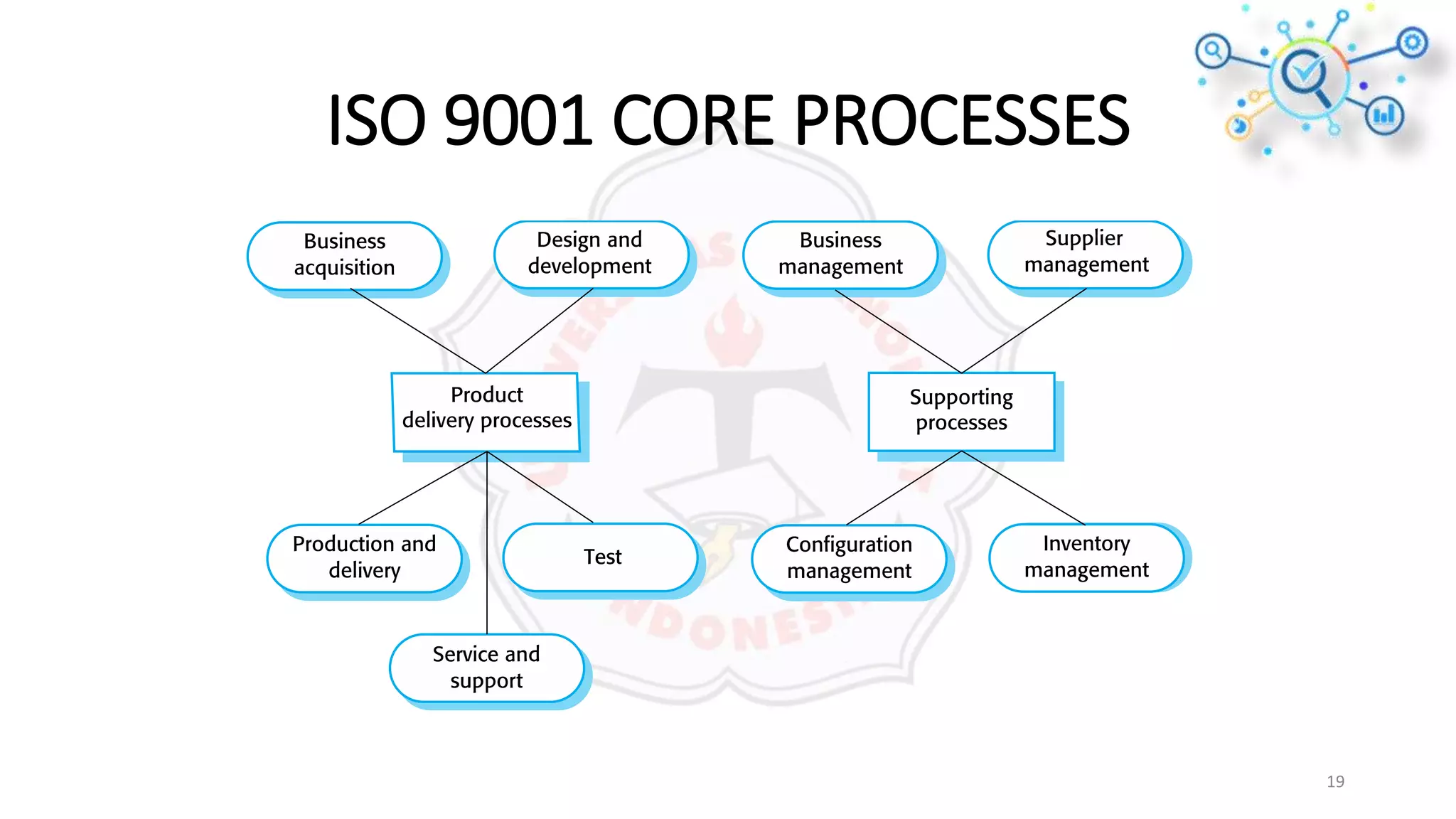 ISO 9001 CORE PROCESSES
19
 