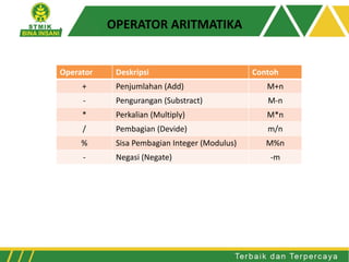 OPERATOR ARITMATIKA
Operator Deskripsi Contoh
+ Penjumlahan (Add) M+n
- Pengurangan (Substract) M-n
* Perkalian (Multiply) M*n
/ Pembagian (Devide) m/n
% Sisa Pembagian Integer (Modulus) M%n
- Negasi (Negate) -m
 