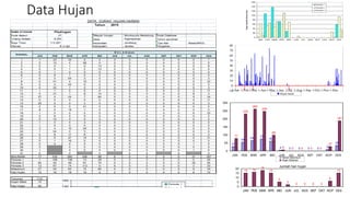 Data Hujan
Kode stasiun 27 Wilayah Sungai : Bondoyudo Bedadung Kode Database
Lintang Selatan -8.264 Desa : Ngampelrejo Tahun pendirian
Bujur Timur 113.491 Kecamatan : Jombang Tipe Alat : Biasa(MRG)
Elevasi 8 m dpl Kabupaten : Jember Pengelola
1 1 24 34 0 2 0 0 0 0 0 0 7
2 0 10 4 58 0 0 0 0 0 0 0 0
3 0 0 1 0 14 0 0 0 0 0 0 8
4 0 0 1 2 12 0 0 0 0 0 0 0
5 0 1 0 0 0 0 0 0 0 0 0 0
6 0 8 1 0 0 0 0 0 0 0 0 0
7 0 0 64 3 0 0 0 0 0 0 0 3
8 0 41 4 10 0 0 0 0 0 0 0 33
9 0 2 22 0 0 0 0 0 0 0 0 5
10 0 22 7 0 0 0 0 0 0 0 0 3
11 1 1 5 0 0 0 0 0 0 0 2 17
12 0 31 1 8 10 0 0 0 0 0 8 3
13 27 5 24 7 60 0 0 0 0 0 9 34
14 0 0 0 2 0 0 0 0 0 0 0 11
15 20 0 0 2 0 0 0 0 0 0 0 5
16 2 0 0 41 0 0 0 0 0 0 0 0
17 8 0 18 1 0 0 0 0 0 0 0 0
18 1 0 0 0 0 0 0 0 0 0 6 23
19 0 8 0 0 0 0 0 0 0 0 0 2
20 5 10 0 0 0 0 0 0 0 0 0 0
21 1 0 4 3 0 0 0 0 0 0 0 0
22 1 0 0 0 0 0 0 0 0 0 0 0
23 3 4 10 24 0 0 0 0 0 0 0 0
24 1 54 0 3 0 0 0 0 0 0 0 0
25 0 8 17 8 0 4 0 0 0 0 0 2
26 2 0 27 74 0 2 0 0 0 0 0 31
27 0 1 16 0 0 0 0 0 0 0 0 0
28 0 0 0 0 0 0 0 0 0 0 1 0
29 3 0 0 0 0 0 0 0 0 0 0
30 1 0 0 0 0 0 0 0 0 1 0
31 0 0 0 0 0 0 0
BULANAN 77 230 260 246 98 6 0 0 0 0 27
DATA CURAH HUJAN HARIAN
Tahun 2015
NAMA STASIUN Pladingan
187
Periode 1 1 108 138 73 28 0 0 0 0 0 0 59
Periode 2 64 55 48 61 70 0 0 0 0 0 25 95
Periode 3 12 67 74 112 0 6 0 0 0 0 2 33
Maksimum 27 54 64 74 60 4 0 0 0 0 9 34
Hari Hujan 15 16 18 15 5 2 0 0 0 0 6 15
Tahunan 1131
Hujan Maks 74
Hari Hujan 92
TANGGAL
B U L A N (mm)
JAN PEB MAR APR MEI JUN JUL AGS SEP OKT NOP DES
140
160
Periode 1
Periode 2
1-Jan 1-Feb1-Mar 1-Apr 1-May 1-Jun 1-Jul 1-Aug 1-Sep 1-Oct 1-Nov 1-Dec
-10
0
10
20
30
40
50
60
70
80
Hujan harian
JAN PEB MAR APR MEI JUN JUL AGS SEP OKT NOP DES
0
50
100
150
200
250
300
27
54
64
74
60
4 0 0 0 0 9
34
77
230
260
246
98
6 0 0 0 0
27
187
Harian Maximum
Hujan Bulanan
JAN PEB MAR APR MEI JUN JUL AGS SEP OKT NOP DES
0
5
10
15
20
15 16
18
15
5
2
0 0 0 0
6
15
Jumlah hari hujan
 