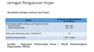 Daerah Kerapatan Jaringan Minimum
(km2/stasiun)
Daerah datar beriklim sedang, Laut Tengah dan tropis
Kondisi normal
Daerah pegunungan
600 - 900
100 - 250
Pulau-pulau kecil bergunung (< 20.000 km2) 25
Daerah kering dan kutub 1.500 - 10.000
Jaringan Pengukuran Hujan
Sumber : Organisasi Meteorologi Dunia ( World Meteorological
Organization, WMO)
Kerapatan jaringan stasiun/ pos hujan
 