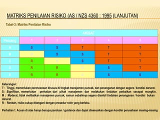 Matriks Risiko Rpn Pertemuan 3 Identifikasi dan Pengukuran Risiko.ppt