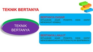 TEKNIK BERTANYA
TEKNIK
BERTANYA
BERTANYA DASAR
DITUJUKAN AGAR PESERTA DIDIK DAPAT
MENGINGAT KEMBALI
BERTANYA LANJUT
DITUJUKAN AGAR PESERTA DIDIK DAPAT
MENGEMBANGAKAN KETERAM PILAN BERPIKIRNYA
 