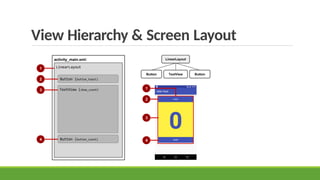 View Hierarchy & Screen Layout
 