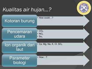 Kualitas air hujan…?
• How could…?
Kotoran burung
• CO2
• NOx
• Sox
Pencemaran
udara
• Ca, Mg, Na, K, Cl, SO4
Ion organik dari
laut
• How…?
Parameter
biologi
 