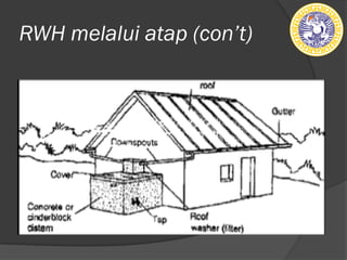 RWH melalui atap (ǲ’t)
 