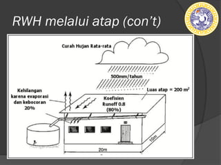 RWH melalui atap (ǲ’t)
 