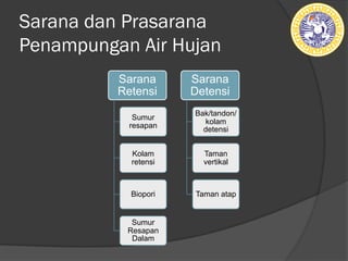 Sarana dan Prasarana
Penampungan Air Hujan
Sarana
Retensi
Sumur
resapan
Kolam
retensi
Biopori
Sumur
Resapan
Dalam
Sarana
Detensi
Bak/tandon/
kolam
detensi
Taman
vertikal
Taman atap
 