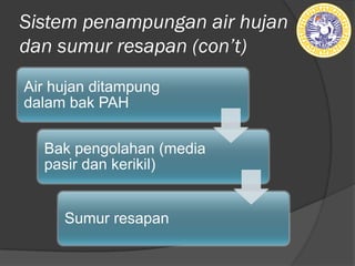Sistem penampungan air hujan
dan sumur resapan (ǲ’t)
Air hujan ditampung
dalam bak PAH
Bak pengolahan (media
pasir dan kerikil)
Sumur resapan
 