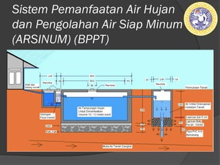 Sistem Pemanfaatan Air Hujan
dan Pengolahan Air Siap Minum
(ARSINUM) (BPPT)
 