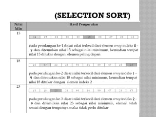 (SELECTION SORT)
0
9
1
9
2
9
 