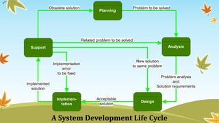 Planning
Analysis
Design
Support
Problem to be solved
Problem analysis
and
Solution requirements
Acceptable
solution
Obsolete solution
Implemen-
tation
Implemented
solution
Related problem to be solved
New solution
to same problem
Implementation
error
to be fixed
A System Development Life Cycle
 