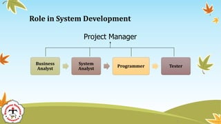 Role in System Development
Business
Analyst
System
Analyst
Programmer Tester
Project Manager
3
 