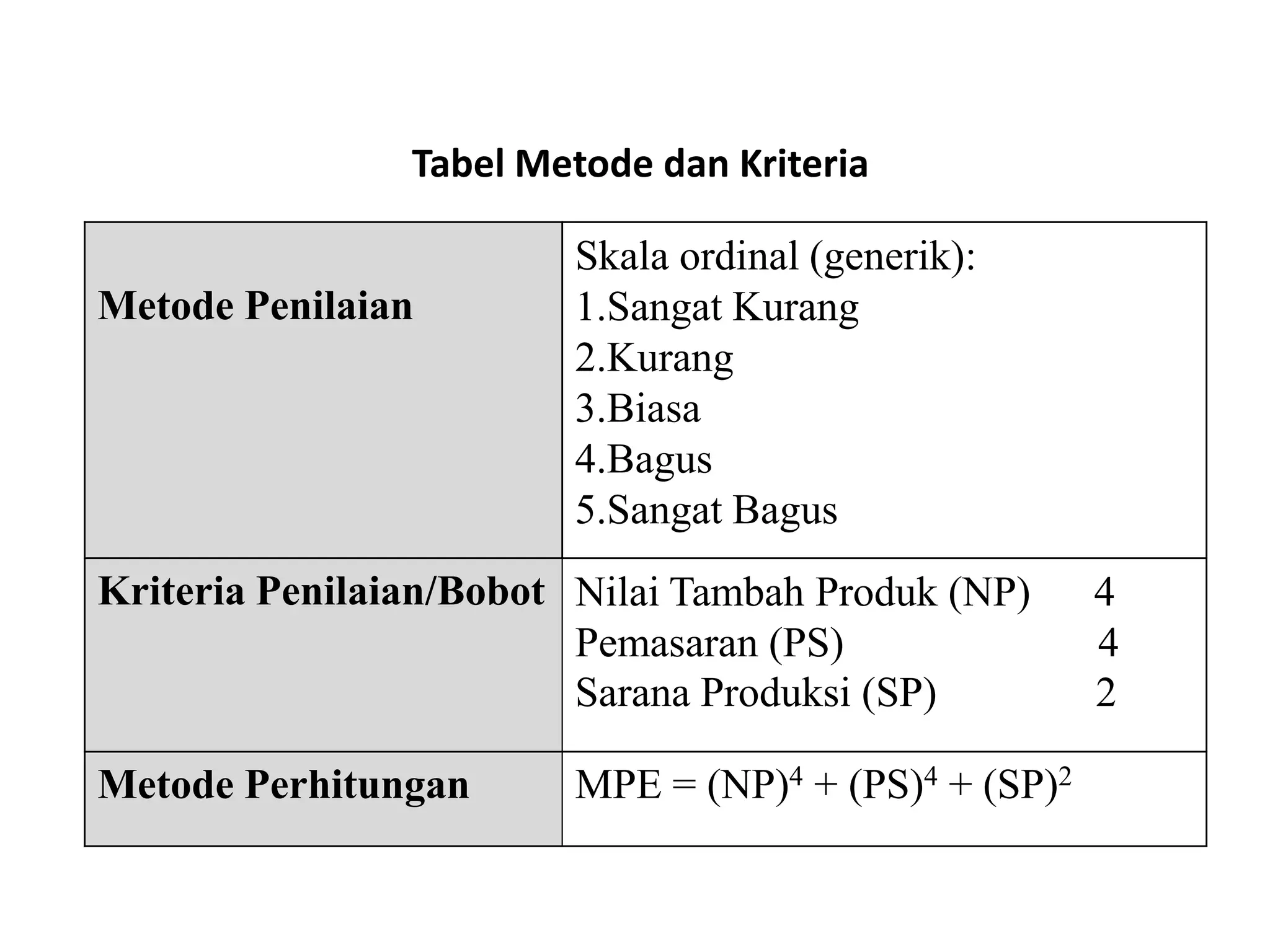 Tabel Metode dan Kriteria

                         Skala ordinal (generik):
Metode Penilaian         1.Sangat Kurang
                         2.Kurang
                         3.Biasa
                         4.Bagus
                         5.Sangat Bagus
Kriteria Penilaian/Bobot Nilai Tambah Produk (NP)      4
                         Pemasaran (PS)                4
                         Sarana Produksi (SP)          2

Metode Perhitungan       MPE = (NP)4 + (PS)4 + (SP)2
 