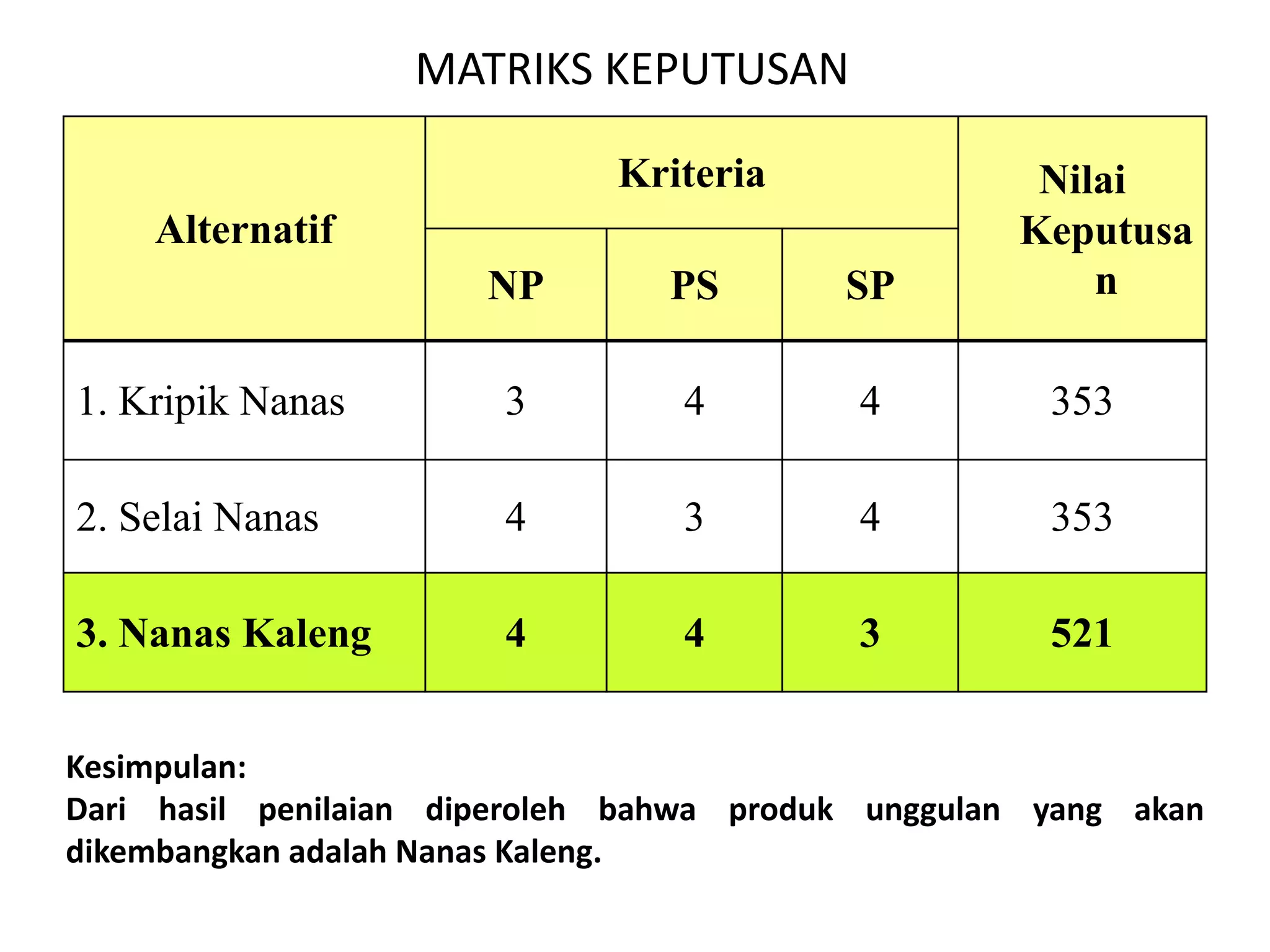 MATRIKS KEPUTUSAN

                              Kriteria              Nilai
    Alternatif                                     Keputusa
                      NP        PS        SP           n

1. Kripik Nanas        3         4         4         353

2. Selai Nanas         4         3         4         353

3. Nanas Kaleng        4         4         3         521


Kesimpulan:
Dari hasil penilaian diperoleh bahwa produk unggulan yang akan
dikembangkan adalah Nanas Kaleng.
 