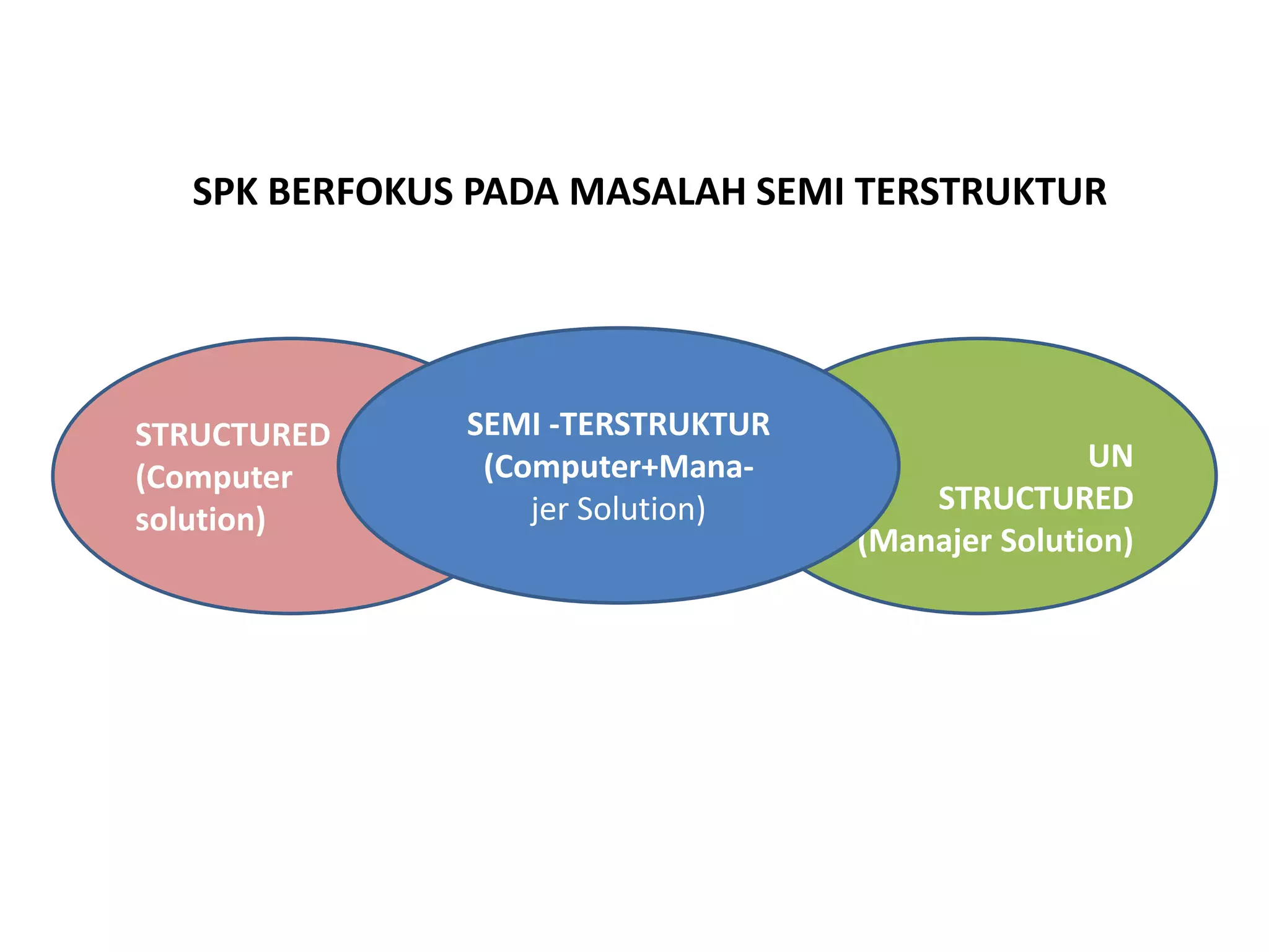 SPK BERFOKUS PADA MASALAH SEMI TERSTRUKTUR




              SEMI -TERSTRUKTUR   S
STRUCTURED
               (Computer+Mana-                       UN
(Computer
                  jer Solution)           STRUCTURED
solution)
                                      (Manajer Solution)
 