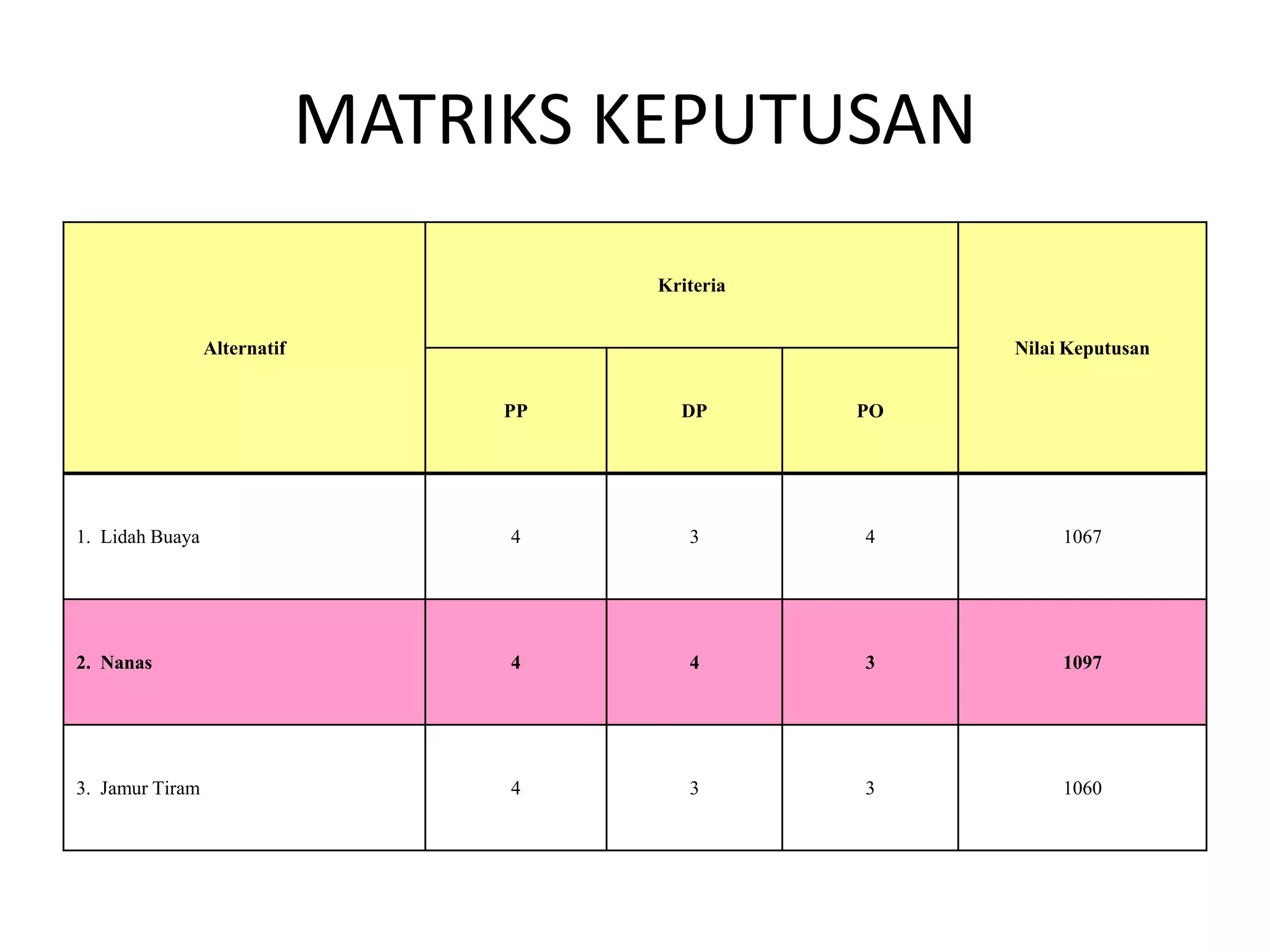 MATRIKS KEPUTUSAN
                                        Kriteria


                 Alternatif                             Nilai Keputusan


                                   PP     DP       PO




1. Lidah Buaya                     4       3       4         1067




2. Nanas                           4       4       3         1097




3. Jamur Tiram                     4       3       3         1060
 