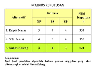 MATRIKS KEPUTUSAN

                              Kriteria              Nilai
    Alternatif                                     Keputusa
                      NP        PS        SP           n

1. Kripik Nanas        3         4         4         353

2. Selai Nanas         4         3         4         353

3. Nanas Kaleng        4         4         3         521


Kesimpulan:
Dari hasil penilaian diperoleh bahwa produk unggulan yang akan
dikembangkan adalah Nanas Kaleng.
 