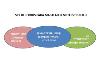 SPK BERFOKUS PADA MASALAH SEMI TERSTRUKTUR




              SEMI -TERSTRUKTUR   S
STRUCTURED
               (Computer+Mana-                       UN
(Computer
                  jer Solution)           STRUCTURED
solution)
                                      (Manajer Solution)
 