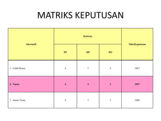 MATRIKS KEPUTUSAN
                                        Kriteria


                 Alternatif                             Nilai Keputusan


                                   PP     DP       PO




1. Lidah Buaya                     4       3       4         1067




2. Nanas                           4       4       3         1097




3. Jamur Tiram                     4       3       3         1060
 