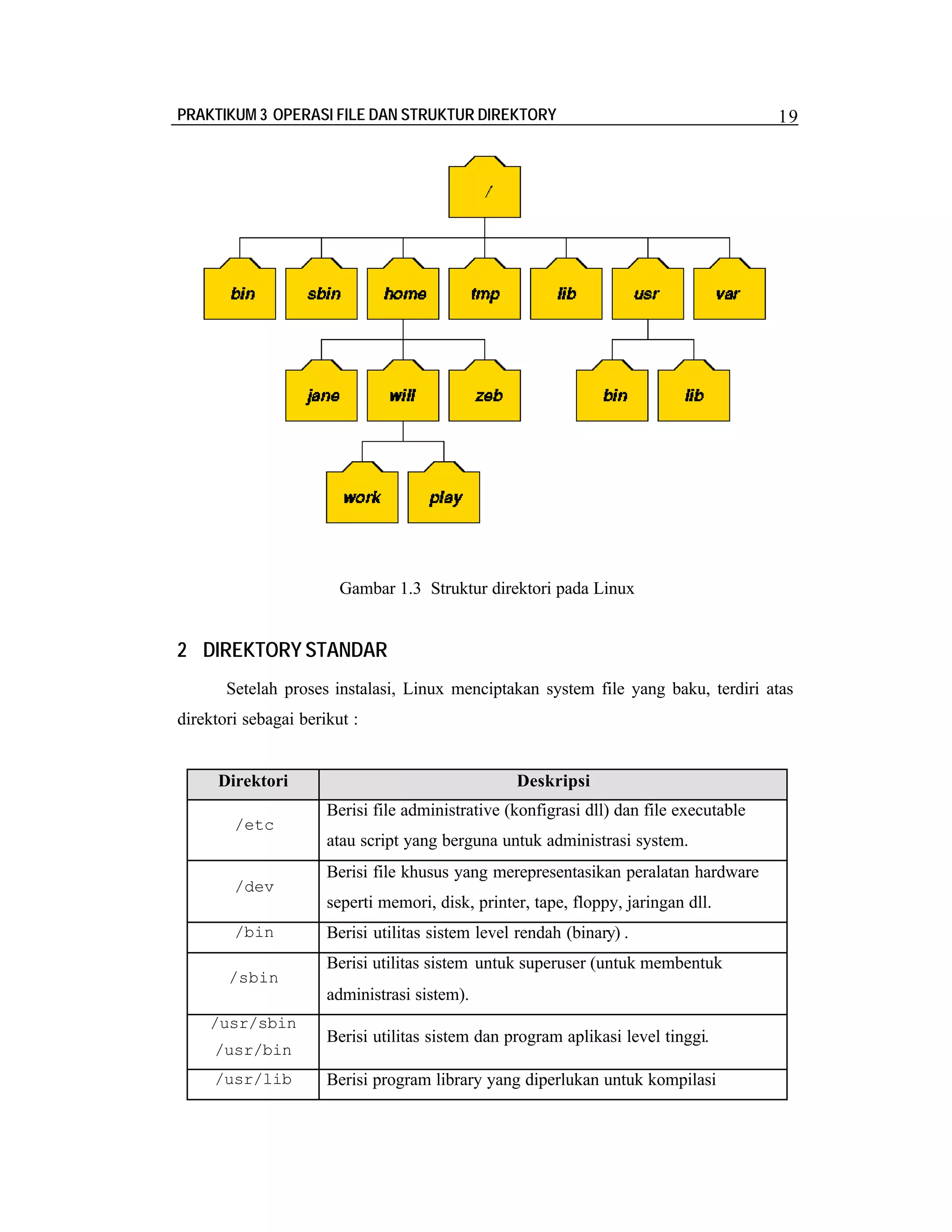 PRAKTIKUM 3 OPERASI FILE DAN STRUKTUR DIREKTORY

19

Gambar 1.3 Struktur direktori pada Linux

2 DIREKTORY STANDAR
Setelah proses instalasi, Linux menciptakan system file yang baku, terdiri atas
direktori sebagai berikut :

Direktori
/etc

Deskripsi
Berisi file administrative (konfigrasi dll) dan file executable
atau script yang berguna untuk administrasi system.

/dev

Berisi file khusus yang merepresentasikan peralatan hardware
seperti memori, disk, printer, tape, floppy, jaringan dll.

/bin
/sbin

Berisi utilitas sistem level rendah (binary) .
Berisi utilitas sistem untuk superuser (untuk membentuk
administrasi sistem).

/usr/sbin
/usr/bin
/usr/lib

Berisi utilitas sistem dan program aplikasi level tinggi.
Berisi program library yang diperlukan untuk kompilasi

 