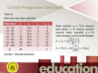 Contoh Penggunaan Cara Sandi
Tabel III
Nilai rata-rata ujian statistika
Telah diambil 𝑥0 = 75,5 dimana
nilai sandi 𝑐 = 0. Karena seluruh
interval kelas memiliki 𝑝 = 10
maka dengan rumus sandi didapat
𝑥 = 𝑥0 + 𝑝
𝑓𝑖. 𝑐𝑖
𝑓𝑖
𝑥 = 75,5 + 10
9
80
= 76,62
Sumber : Metoda Statistika
Nilai Ujian 𝒇𝒊 𝒙𝒊 𝒄𝒊 𝒇𝒊. 𝒄𝒊
31 – 40
41 – 50
51 – 60
61 – 70
71 – 80
81 – 90
91 – 100
1
2
5
15
25
20
12
35,5
45,5
55,5
65,5
75,5
85,5
95,5
-4
-3
-2
-1
0
1
2
-4
-6
-10
-15
0
20
24
80 - - 9
 
