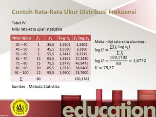 Contoh Rata-Rata Ukur Distribusi Frekuensi
Tabel IV
Nilai rata-rata ujian statistika
Maka nilai rata-rata ukurnya :
log 𝑈 =
𝑓𝑖 log 𝑥𝑖
𝑓𝑖
log 𝑈 =
150,1782
80
= 1,8772
𝑈 = 75,37
Sumber : Metoda Statistika
Nilai Ujian 𝒇𝒊 𝒙𝒊 𝒍𝒐𝒈 𝒙𝒊 𝒇𝒊 𝐥𝐨𝐠 𝒙𝒊
31 – 40
41 – 50
51 – 60
61 – 70
71 – 80
81 – 90
91 – 100
1
2
5
15
25
20
12
35,5
45,5
55,5
65,5
75,5
85,5
95,5
1,5502
1,6580
1,7443
1,8162
1,8779
1,9320
1,9800
1,5502
3,3160
8,7215
27,2430
46,9475
38,6400
23,7600
80 - - 150,1782
 