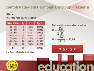 Contoh Rata-Rata Harmonik Distribusi Frekuensi
Tabel V
Nilai rata-rata ujian statistika
Maka nilai rata-rata harmonikya :
𝐻 =
𝑓𝑖
𝑓𝑖
𝑥𝑖
𝐻 =
80
1,0819
= 73,94
Sumber : Metoda Statistika
Nilai Ujian 𝒇𝒊 𝒙𝒊 𝒇𝒊/𝒙𝒊
31 – 40
41 – 50
51 – 60
61 – 70
71 – 80
81 – 90
91 – 100
1
2
5
15
25
20
12
35,5
45,5
55,5
65,5
75,5
85,5
95,5
0,0282
0,0440
0,0901
0,2290
0,3311
0,2339
0,1256
80 - 1,0819
𝑯 ≤ 𝑼 ≤ 𝒙
 