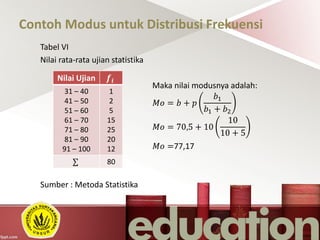 Contoh Modus untuk Distribusi Frekuensi
Tabel VI
Nilai rata-rata ujian statistika
Maka nilai modusnya adalah:
𝑀𝑜 = 𝑏 + 𝑝
𝑏1
𝑏1 + 𝑏2
𝑀𝑜 = 70,5 + 10
10
10 + 5
𝑀𝑜 =77,17
Sumber : Metoda Statistika
Nilai Ujian 𝒇𝒊
31 – 40
41 – 50
51 – 60
61 – 70
71 – 80
81 – 90
91 – 100
1
2
5
15
25
20
12
80
 