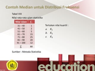 Contoh Median untuk Distribusi Frekuensi
Tabel VIII
Nilai rata-rata ujian statistika
Tertukan nilai kuartil :
a. 𝐾1
b. 𝐾2
c. 𝐾3
Sumber : Metoda Statistika
Nilai Ujian 𝒇𝒊
31 – 40
41 – 50
51 – 60
61 – 70
71 – 80
81 – 90
91 – 100
1
2
5
15
25
20
12
80
 