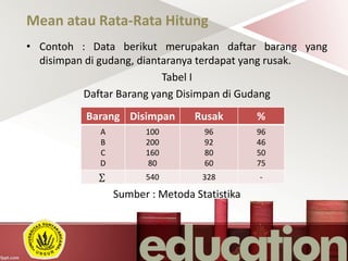 Mean atau Rata-Rata Hitung
• Contoh : Data berikut merupakan daftar barang yang
disimpan di gudang, diantaranya terdapat yang rusak.
Tabel I
Daftar Barang yang Disimpan di Gudang
Sumber : Metoda Statistika
Barang Disimpan Rusak %
A
B
C
D
100
200
160
80
96
92
80
60
96
46
50
75
540 328 -
 